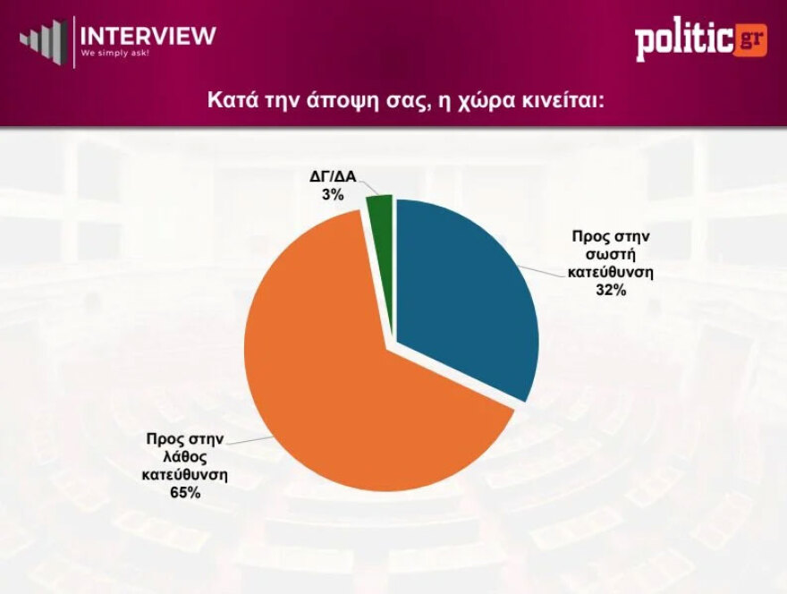 &Delta;&eta;&mu;&omicron;&sigma;&kappa;ό&pi;&eta;&sigma;&eta; Interview: &Pi;&rho;&omega;&tau;&iota;ά &gamma;&iota;&alpha; &tau;&eta; &Nu;&Delta; &mu;&epsilon; 26,5%, &upsilon;&pi;&omicron;&chi;ώ&rho;&eta;&sigma;&epsilon; &sigma;&tau;&omicron; 14,5% &eta; &Epsilon;&Lambda;&Alpha;&Sigma; &tau;&omicron;&upsilon; &Tau;&sigma;ί&pi;&rho;&alpha; &kappa;&alpha;&iota; &sigma;&tau;&omicron; 3,6% &eta; &Kappa;&alpha;&rho;&upsilon;&sigma;&tau;&iota;&alpha;&nu;&omicron;ύ