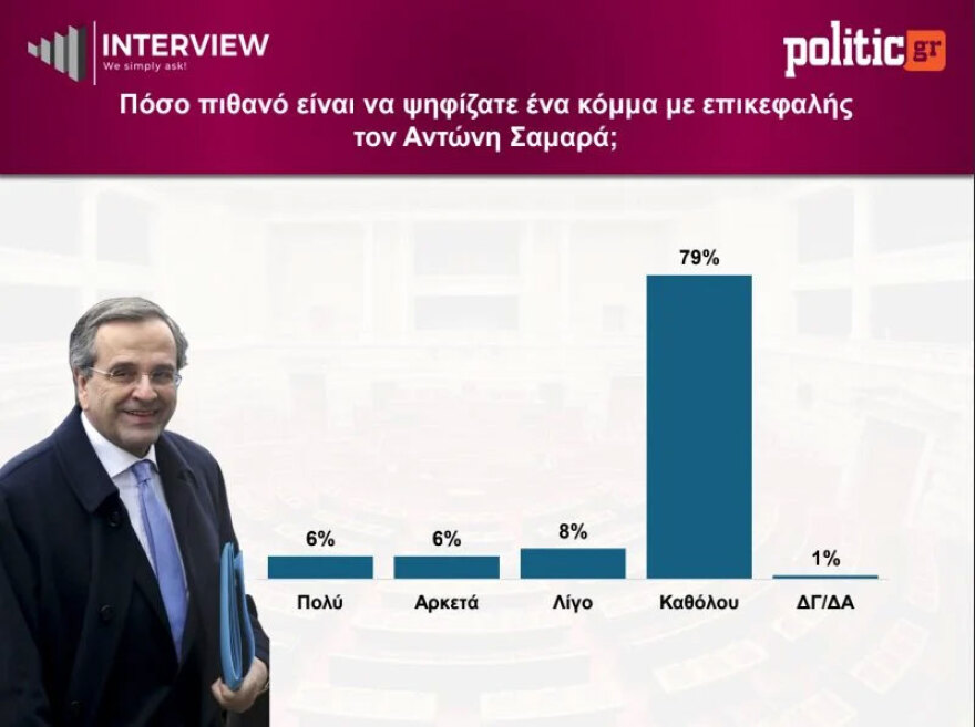 &Delta;&eta;&mu;&omicron;&sigma;&kappa;ό&pi;&eta;&sigma;&eta; Interview: &Pi;&rho;&omega;&tau;&iota;ά &gamma;&iota;&alpha; &tau;&eta; &Nu;&Delta; &mu;&epsilon; 26,5%, &upsilon;&pi;&omicron;&chi;ώ&rho;&eta;&sigma;&epsilon; &sigma;&tau;&omicron; 14,5% &eta; &Epsilon;&Lambda;&Alpha;&Sigma; &tau;&omicron;&upsilon; &Tau;&sigma;ί&pi;&rho;&alpha; &kappa;&alpha;&iota; &sigma;&tau;&omicron; 3,6% &eta; &Kappa;&alpha;&rho;&upsilon;&sigma;&tau;&iota;&alpha;&nu;&omicron;ύ