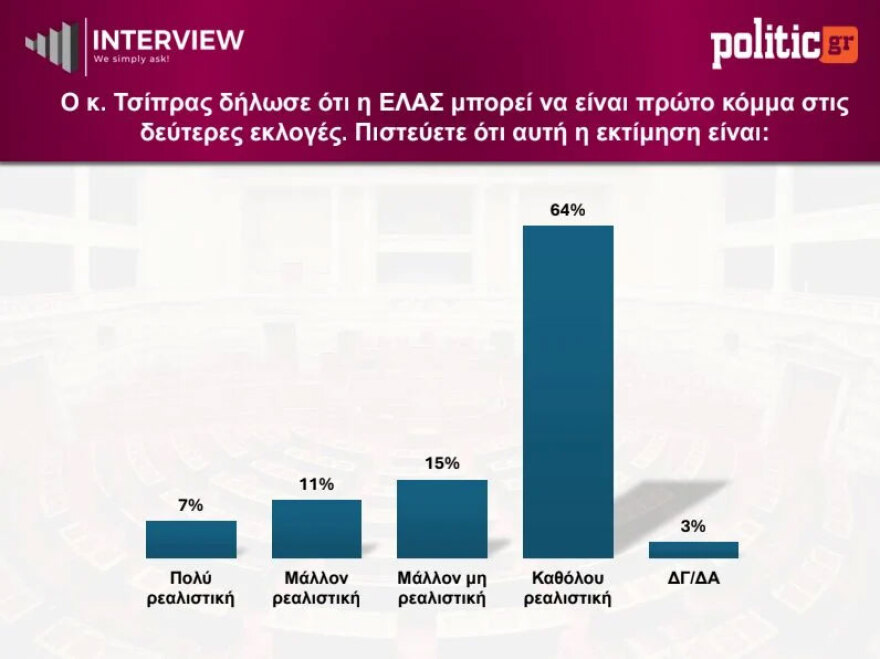 &Delta;&eta;&mu;&omicron;&sigma;&kappa;ό&pi;&eta;&sigma;&eta; Interview: &Pi;&rho;&omega;&tau;&iota;ά &gamma;&iota;&alpha; &tau;&eta; &Nu;&Delta; &mu;&epsilon; 26,5%, &upsilon;&pi;&omicron;&chi;ώ&rho;&eta;&sigma;&epsilon; &sigma;&tau;&omicron; 14,5% &eta; &Epsilon;&Lambda;&Alpha;&Sigma; &tau;&omicron;&upsilon; &Tau;&sigma;ί&pi;&rho;&alpha; &kappa;&alpha;&iota; &sigma;&tau;&omicron; 3,6% &eta; &Kappa;&alpha;&rho;&upsilon;&sigma;&tau;&iota;&alpha;&nu;&omicron;ύ