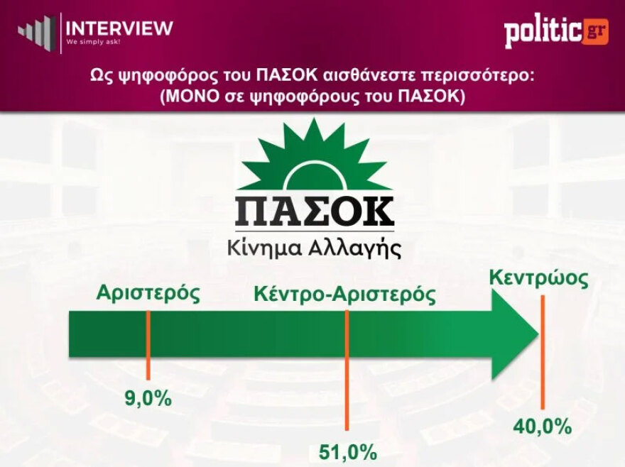 &Delta;&eta;&mu;&omicron;&sigma;&kappa;ό&pi;&eta;&sigma;&eta; Interview: &Pi;&rho;&omega;&tau;&iota;ά &gamma;&iota;&alpha; &tau;&eta; &Nu;&Delta; &mu;&epsilon; 26,5%, &upsilon;&pi;&omicron;&chi;ώ&rho;&eta;&sigma;&epsilon; &sigma;&tau;&omicron; 14,5% &eta; &Epsilon;&Lambda;&Alpha;&Sigma; &tau;&omicron;&upsilon; &Tau;&sigma;ί&pi;&rho;&alpha; &kappa;&alpha;&iota; &sigma;&tau;&omicron; 3,6% &eta; &Kappa;&alpha;&rho;&upsilon;&sigma;&tau;&iota;&alpha;&nu;&omicron;ύ