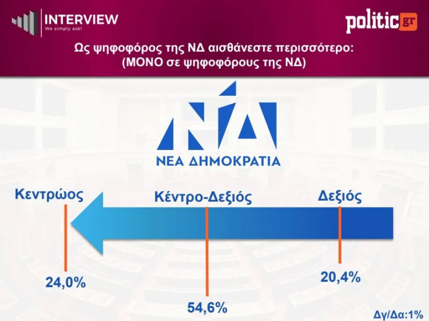 &Delta;&eta;&mu;&omicron;&sigma;&kappa;ό&pi;&eta;&sigma;&eta; Interview: &Pi;&rho;&omega;&tau;&iota;ά &gamma;&iota;&alpha; &tau;&eta; &Nu;&Delta; &mu;&epsilon; 26,5%, &upsilon;&pi;&omicron;&chi;ώ&rho;&eta;&sigma;&epsilon; &sigma;&tau;&omicron; 14,5% &eta; &Epsilon;&Lambda;&Alpha;&Sigma; &tau;&omicron;&upsilon; &Tau;&sigma;ί&pi;&rho;&alpha; &kappa;&alpha;&iota; &sigma;&tau;&omicron; 3,6% &eta; &Kappa;&alpha;&rho;&upsilon;&sigma;&tau;&iota;&alpha;&nu;&omicron;ύ