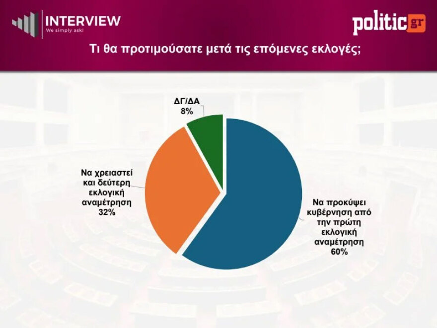 &Delta;&eta;&mu;&omicron;&sigma;&kappa;ό&pi;&eta;&sigma;&eta; Interview: &Pi;&rho;&omega;&tau;&iota;ά &gamma;&iota;&alpha; &tau;&eta; &Nu;&Delta; &mu;&epsilon; 26,5%, &upsilon;&pi;&omicron;&chi;ώ&rho;&eta;&sigma;&epsilon; &sigma;&tau;&omicron; 14,5% &eta; &Epsilon;&Lambda;&Alpha;&Sigma; &tau;&omicron;&upsilon; &Tau;&sigma;ί&pi;&rho;&alpha; &kappa;&alpha;&iota; &sigma;&tau;&omicron; 3,6% &eta; &Kappa;&alpha;&rho;&upsilon;&sigma;&tau;&iota;&alpha;&nu;&omicron;ύ