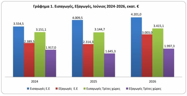 Δυναμικό «ράλι» των εξαγωγών, με άλμα 26,3% τον Ιούνιο - Υποχώρησε το εμπορικό έλλειμμα