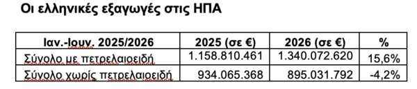 Ελληνικές εξαγωγές: Αύξηση 15,6% στις ΗΠΑ το α΄ εξάμηνο
