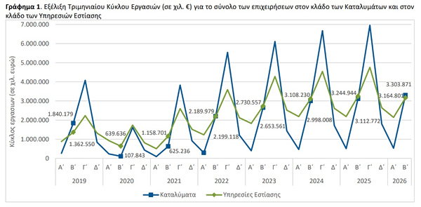 ΕΛΣΤΑΤ: Αύξηση του τζίρου στα καταλύματα, μείωση στην εστίαση