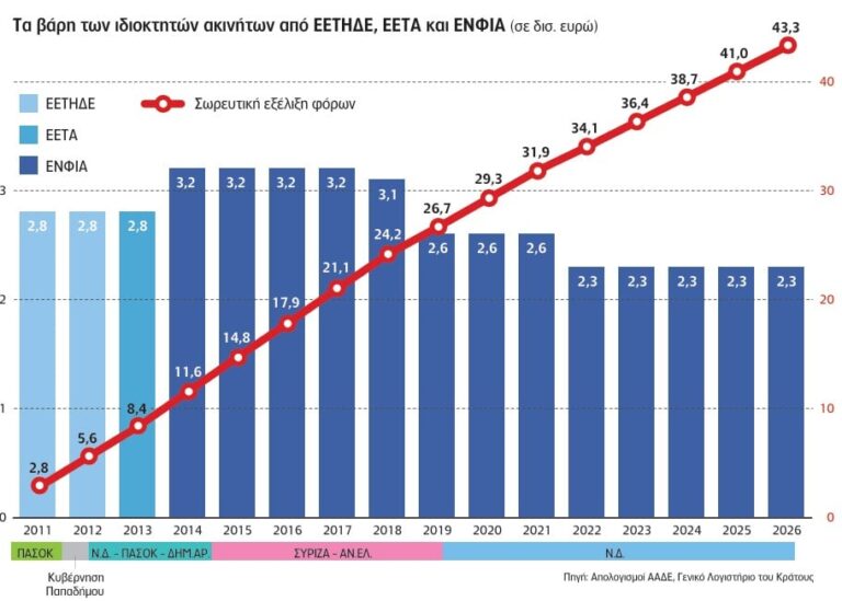 Πόσο κόστισε ο υπό... κατάργηση ΕΝΦΙΑ - Ποια βάρη επωμίστηκαν 6 εκατ. ιδιοκτήτες ακινήτων
