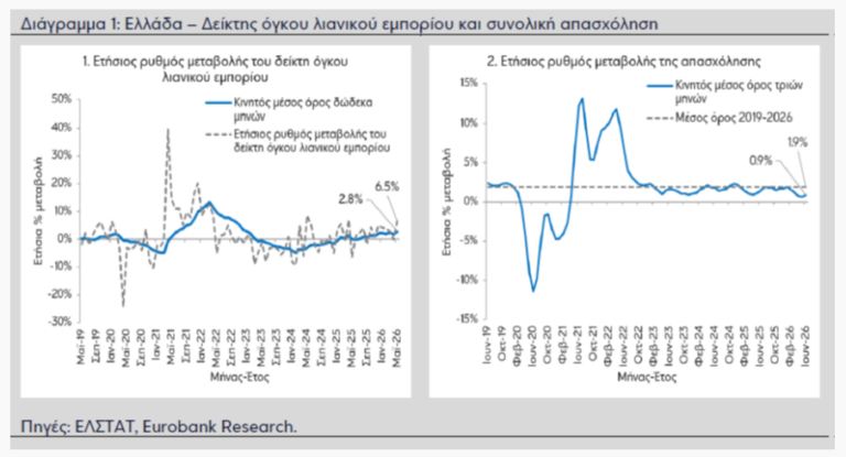 Ελληνική οικονομία: Ανθεκτικότητα παρά το γεωπολιτικό σοκ στη Μέση Ανατολή