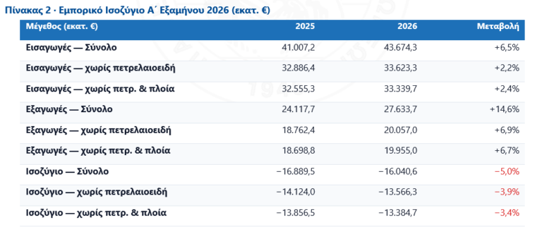 Ελληνικές εξαγωγές: Υψηλό τριετίας στα 27,6 δισ. ευρώ για το α’ εξάμηνο