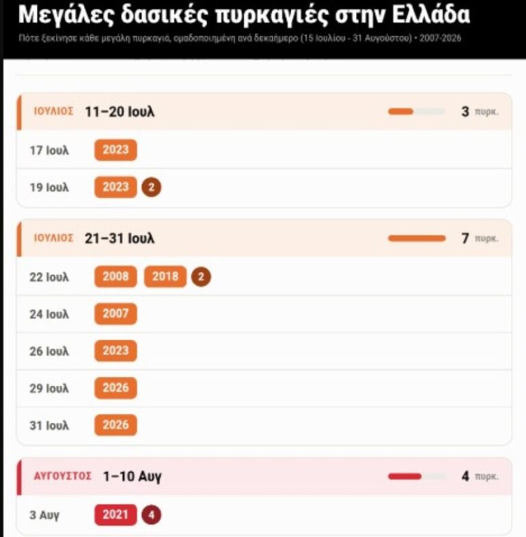 Meteo: Πότε ξεκινούν οι δασικές πυρκαγιές στην Ελλάδα, οι έξι πιο επικίνδυνες εβδομάδες του χρόνου
