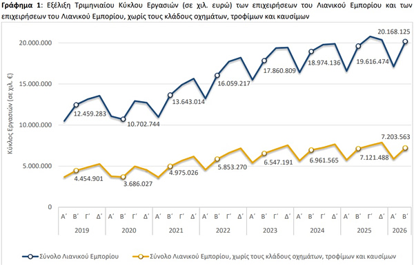 ΕΛΣΤΑΤ: Αυξήθηκε 2,8% ο τζίρος στο λιανεμπόριο το β’ τρίμηνο