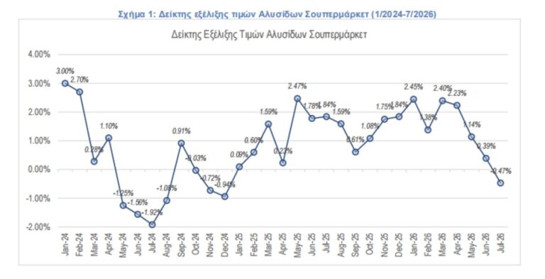 ΙΕΛΚΑ: Αποκλιμάκωση τιμών στα σούπερ μάρκετ τον Ιούλιο - Οι μεγαλύτερες μειώσεις και αυξήσεις