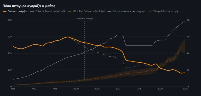 Gyronomics: Κι όμως υπάρχει – H ελληνική εκδοχή του «δείκτη Big Mac»