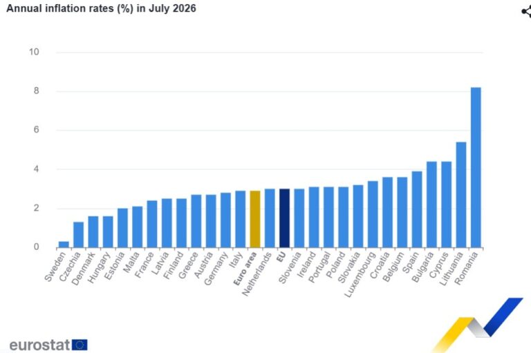 Στο 2,7% ο πληθωρισμός τον Ιούλιο - Κάτω από τον μέσο όρο της ευρωζώνης