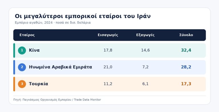 Καμπανάκι και για Τουρκία οι κυρώσεις των ΗΠΑ: Οι εμπορικές συναλλαγές Αγκυρας - Τεχεράνης