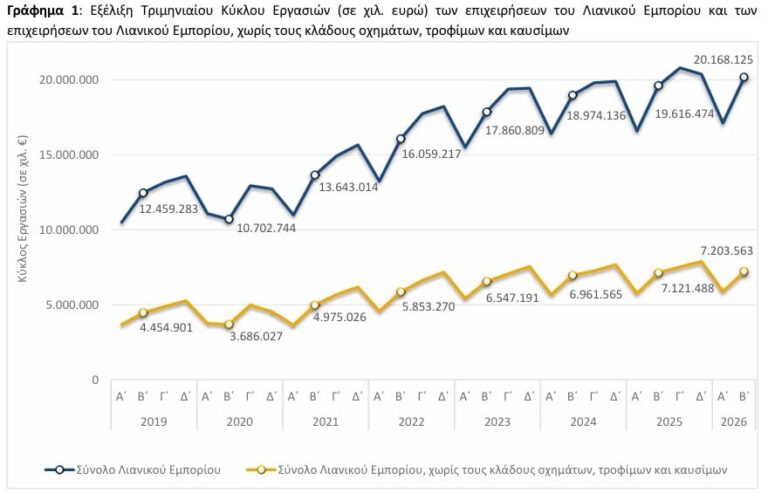 Ξεπέρασε τα 20 δισ. ο τζίρος των επιχειρήσεων λιανεμπορίου το β' τρίμηνο - Πού καταγράφηκε η μεγαλύτερη άνοδος