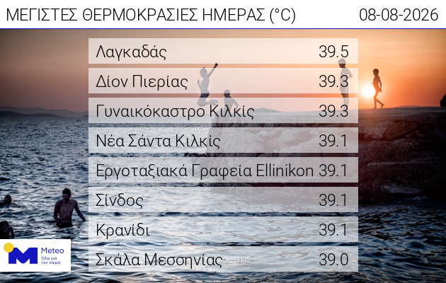 Καιρός: Άγγιξε τους 40 βαθμούς η θερμοκρασία το Σάββατο – Οι 8 περιοχές που «έβρασαν»