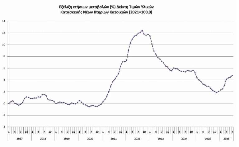 Ασταμάτητες οι τιμές των οικοδομικών υλικών - Άνοδος 4,8% τον Ιούλιο