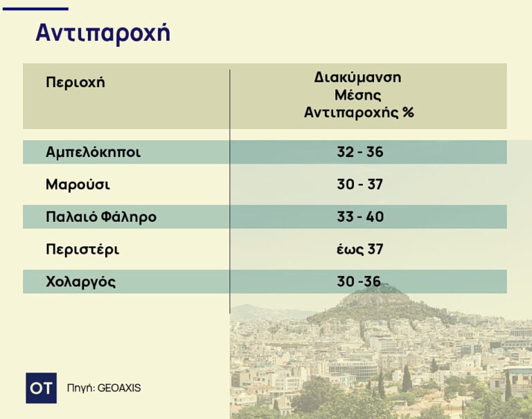 Αντιπαροχή: Πόσο πωλείται η γη στην Αττική – Οι περιοχές [πίνακας]