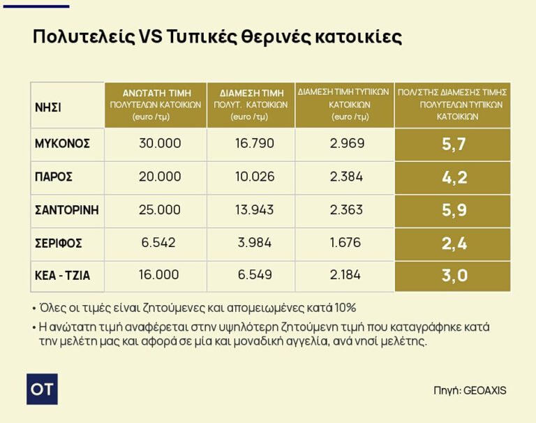 Ακίνητα: Τιμές που ζαλίζουν – Η Μύκονος έγινε… Μονακό