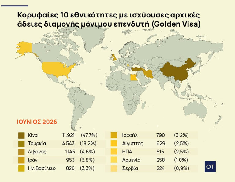 Χρυσή Βίζα: Τα ανερχόμενα «αστέρια» της Golden Visa [πίνακας]