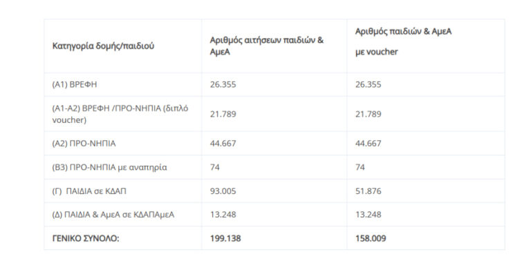Ανακοινώθηκαν τα οριστικά αποτελέσματα για τα vouchers για παιδικούς, βρεφονηπιακούς σταθμούς και ΚΔΑΠ 2026-2027