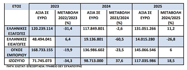 Εμπόριο: Οι σχέσεις της Ελλάδας με την «Τίγρη της Ασίας»