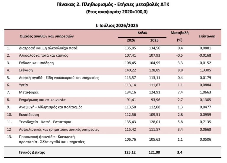 Πληθωρισμός: Στο 3,4% τον Ιούλιο - «Καίνε» οι τιμές σε στέγη και καύσιμα