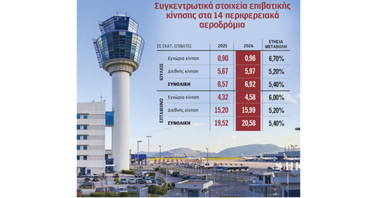 Υψηλές πτήσεις στο επτάμηνο για τα 14 περιφερειακά αεροδρόμια