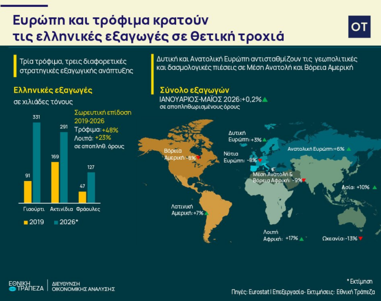 Εξαγωγές: Ποια προϊόντα αλλά και χώρες ενισχύουν την εξωστρέφεια