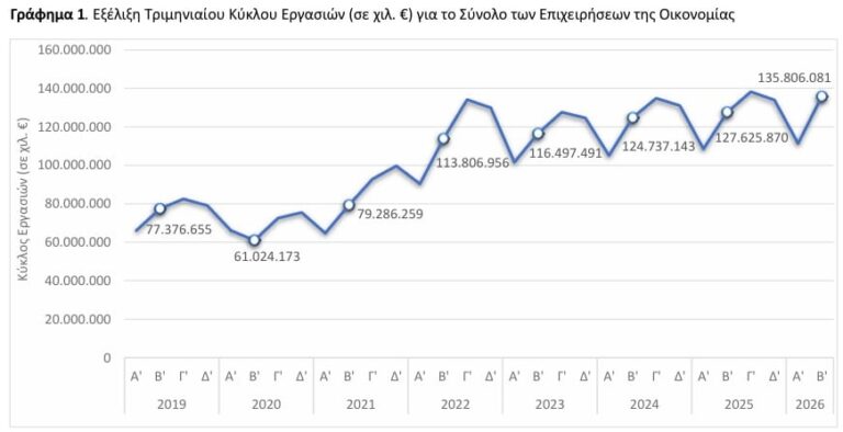 Διψήφιο «άλμα» στον τζίρο των ελληνικών επιχειρήσεων τον Ιούνιο - Ο κλάδος με τη μεγαλύτερη άνοδο