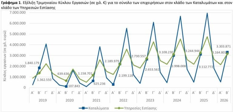 Πάνω ο τζίρος στα καταλύματα, κάτω στην εστίαση το β' τρίμηνο - Οι περιοχές που ξεχώρισαν