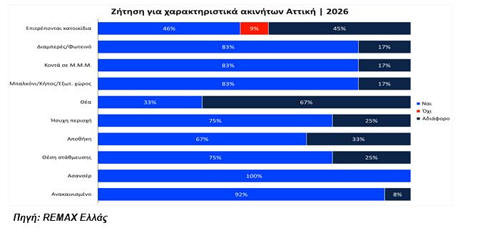 Ενοίκια: Τι ακίνητα προτιμούν οι Ελληνες – Μικρά και 20ετίας [γραφήματα]