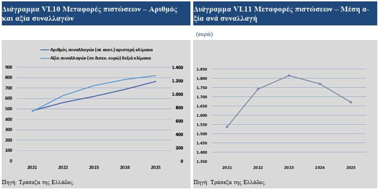 ΤτΕ: Εκτοξεύτηκαν οι απάτες με κλοπή κωδικών στις άμεσες πληρωμές