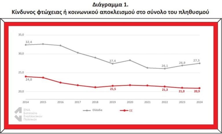 Ινστιτούτο ΕΝΑ: Κίνδυνος φτώχειας και κοινωνικού αποκλεισμού - Επιδείνωση και διεύρυνση του χάσματος από την ΕΕ