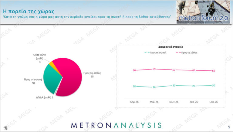 Metron Analysis: Double score &upsilon;&pi;έ&rho; &Nu;&Delta;, &epsilon;ί&nu;&alpha;&iota; &sigma;&tau;&omicron; 30% &kappa;&alpha;&iota; &eta; &Epsilon;&Lambda;.&Alpha;.&Sigma; &sigma;&tau;&omicron; 15%, &sigma;&tau;&omicron; 13% &tau;&omicron; &Pi;&Alpha;&Sigma;&Omicron;&Kappa;, &delta;έ&kappa;&alpha; &kappa;ό&mu;&mu;&alpha;&tau;&alpha; &sigma;&tau;&eta; &Beta;&omicron;&upsilon;&lambda;ή!