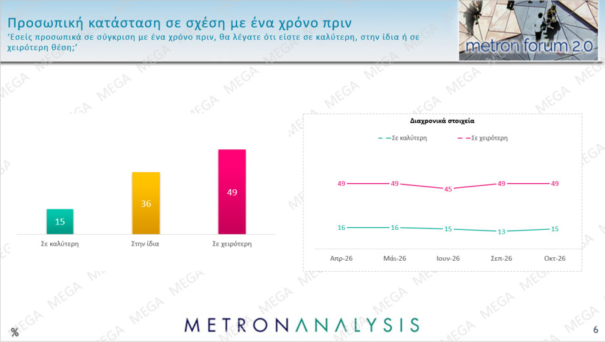 Metron Analysis: Double score &upsilon;&pi;έ&rho; &Nu;&Delta;, &epsilon;ί&nu;&alpha;&iota; &sigma;&tau;&omicron; 30% &kappa;&alpha;&iota; &eta; &Epsilon;&Lambda;.&Alpha;.&Sigma; &sigma;&tau;&omicron; 15%, &sigma;&tau;&omicron; 13% &tau;&omicron; &Pi;&Alpha;&Sigma;&Omicron;&Kappa;, &delta;έ&kappa;&alpha; &kappa;ό&mu;&mu;&alpha;&tau;&alpha; &sigma;&tau;&eta; &Beta;&omicron;&upsilon;&lambda;ή!