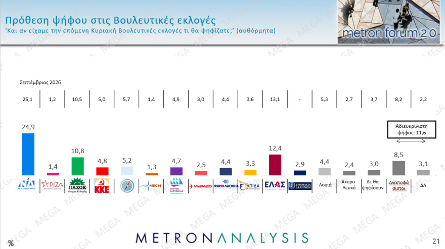 Pulse &kappa;&alpha;&iota; Metron Analysis &epsilon;&pi;&iota;&beta;&epsilon;&beta;&alpha;&iota;ώ&nu;&omicron;&upsilon;&nu; &pi;&rho;&omicron;&beta;ά&delta;&iota;&sigma;&mu;&alpha; &Nu;&Delta; &kappa;&alpha;&iota; &Mu;&eta;&tau;&sigma;&omicron;&tau;ά&kappa;&eta; &mu;&epsilon; &delta;&iota;&pi;&lambda;ά&sigma;&iota;&omicron; &pi;&omicron;&sigma;&omicron;&sigma;&tau;ό &alpha;&pi;ό &Epsilon;&Lambda;.&Alpha;.&Sigma; &kappa;&alpha;&iota; &Tau;&sigma;ί&pi;&rho;&alpha;