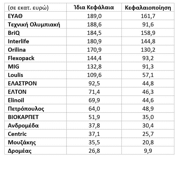 Χρηματιστήριο: «Εξαφανισμένο» έως το 50% της αξίας τους - 17 small caps με μεγάλο discount