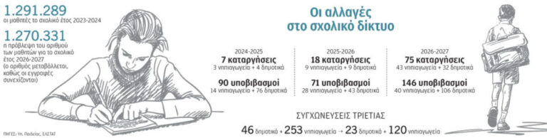 Λιγότεροι κατά 21.000 οι μαθητές σε μία τριετία-1