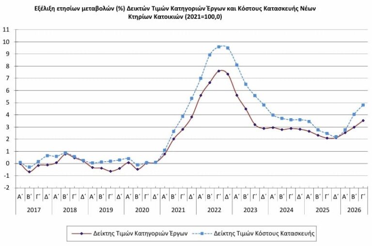 Σε κλοιό πιέσεων η οικοδομή: Επιμένει ανοδικά το κόστος κατασκευής - Ασταμάτητες οι τιμές των οικοδομικών υλικών