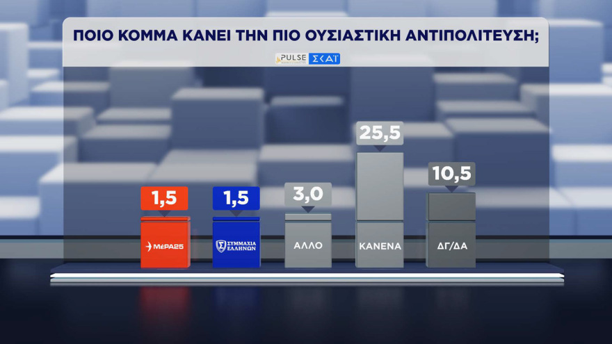 Pulse &kappa;&alpha;&iota; Metron Analysis &epsilon;&pi;&iota;&beta;&epsilon;&beta;&alpha;&iota;ώ&nu;&omicron;&upsilon;&nu; &pi;&rho;&omicron;&beta;ά&delta;&iota;&sigma;&mu;&alpha; &Nu;&Delta; &kappa;&alpha;&iota; &Mu;&eta;&tau;&sigma;&omicron;&tau;ά&kappa;&eta; &mu;&epsilon; &delta;&iota;&pi;&lambda;ά&sigma;&iota;&omicron; &pi;&omicron;&sigma;&omicron;&sigma;&tau;ό &alpha;&pi;ό &Epsilon;&Lambda;.&Alpha;.&Sigma; &kappa;&alpha;&iota; &Tau;&sigma;ί&pi;&rho;&alpha;