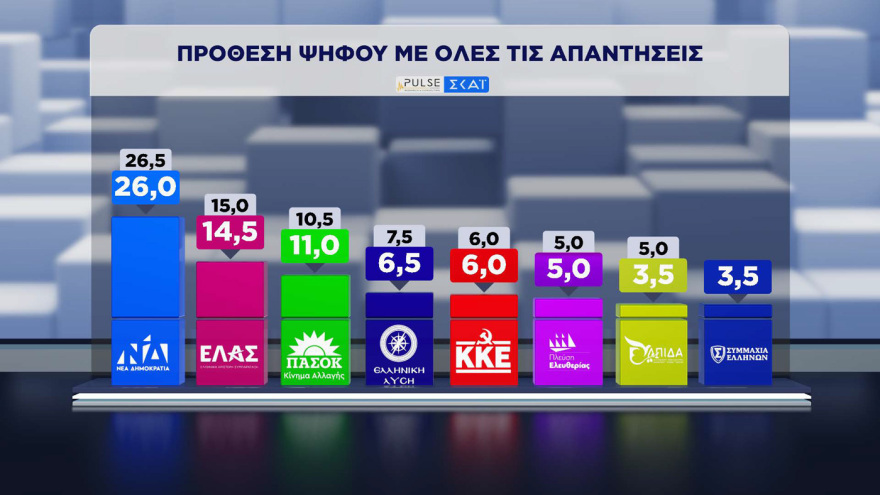 Pulse &kappa;&alpha;&iota; Metron Analysis &epsilon;&pi;&iota;&beta;&epsilon;&beta;&alpha;&iota;ώ&nu;&omicron;&upsilon;&nu; &pi;&rho;&omicron;&beta;ά&delta;&iota;&sigma;&mu;&alpha; &Nu;&Delta; &kappa;&alpha;&iota; &Mu;&eta;&tau;&sigma;&omicron;&tau;ά&kappa;&eta; &mu;&epsilon; &delta;&iota;&pi;&lambda;ά&sigma;&iota;&omicron; &pi;&omicron;&sigma;&omicron;&sigma;&tau;ό &alpha;&pi;ό &Epsilon;&Lambda;.&Alpha;.&Sigma; &kappa;&alpha;&iota; &Tau;&sigma;ί&pi;&rho;&alpha;