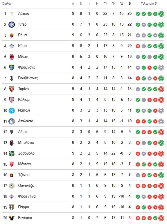 H &beta;&alpha;&theta;&mu;&omicron;&lambda;&omicron;&gamma;ί&alpha; &tau;&eta;&sigmaf; Serie A