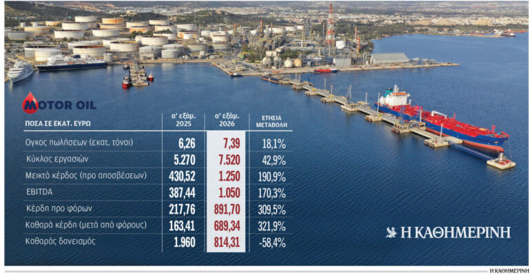 Καθαρά κέρδη 689,34 εκατ. για τη Motor Oil στο α΄ εξάμηνο
